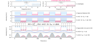 Picture demonstrating the signal processing of DM-DR spectroscopy