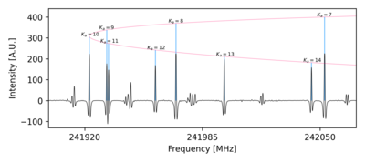 Picture showing typical molecular pattern