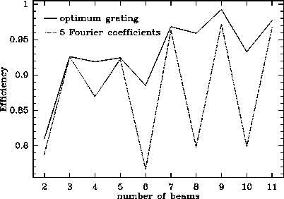 \begin{figure}
\psfig {figure=/home/graf/phasegrating/fourier/paper/n_beams_eff.ps,width=21pc,angle=-90}\vspace*{2ex}\end{figure}