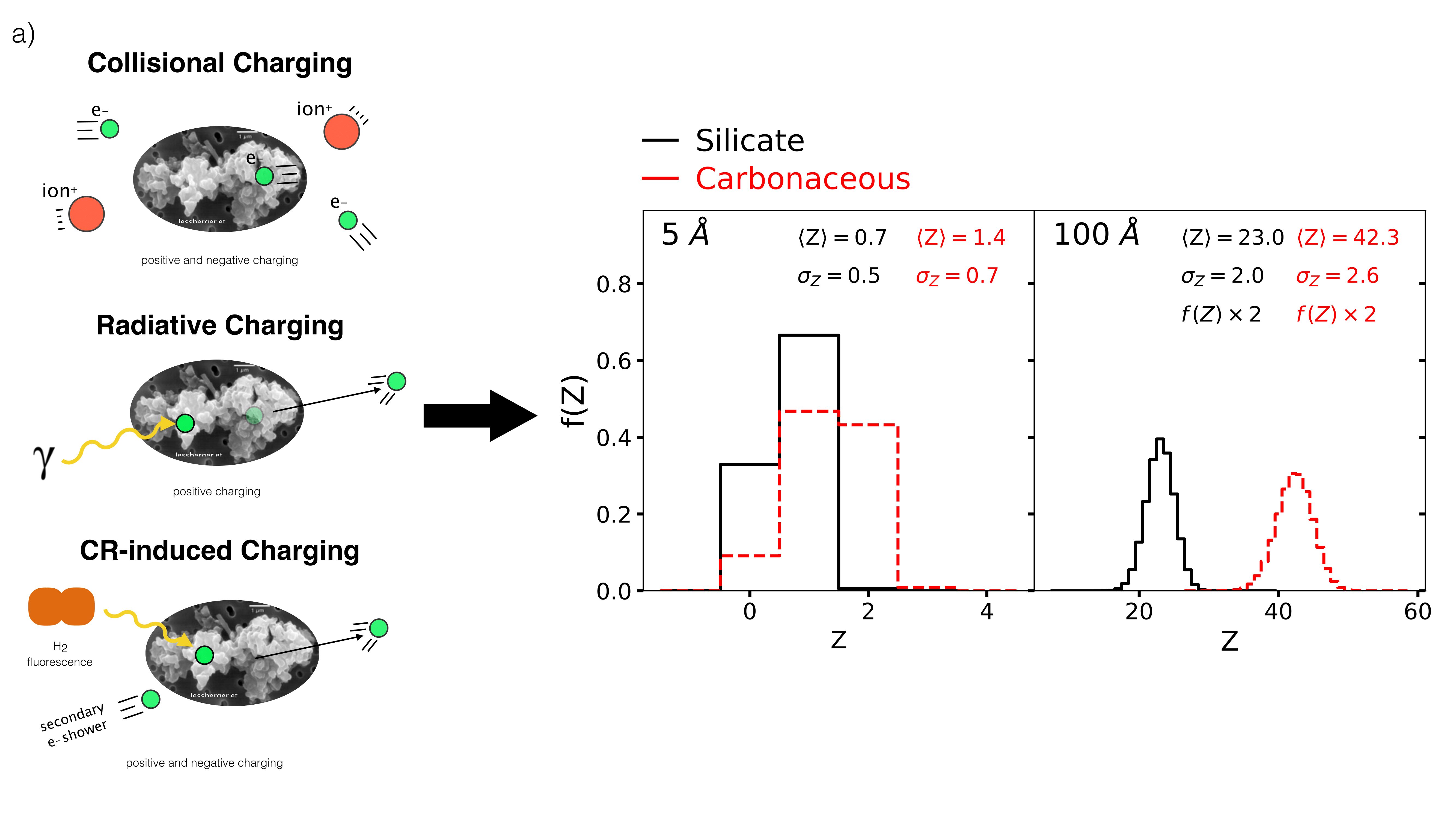 dust grain charge distribution